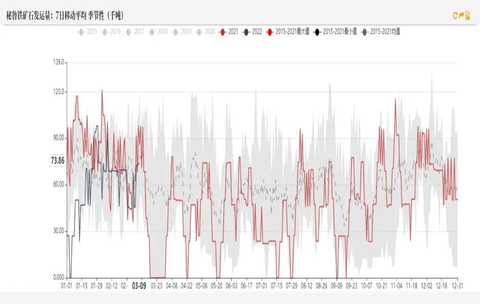 20220311铁矿石周报：力拓铁矿发运跌至季节性新低海运费大幅上涨