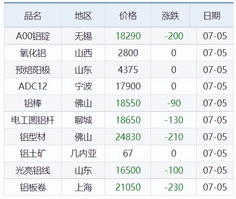 铜铅铝不锈钢现在的价格,第四批储备铜铝锌价格