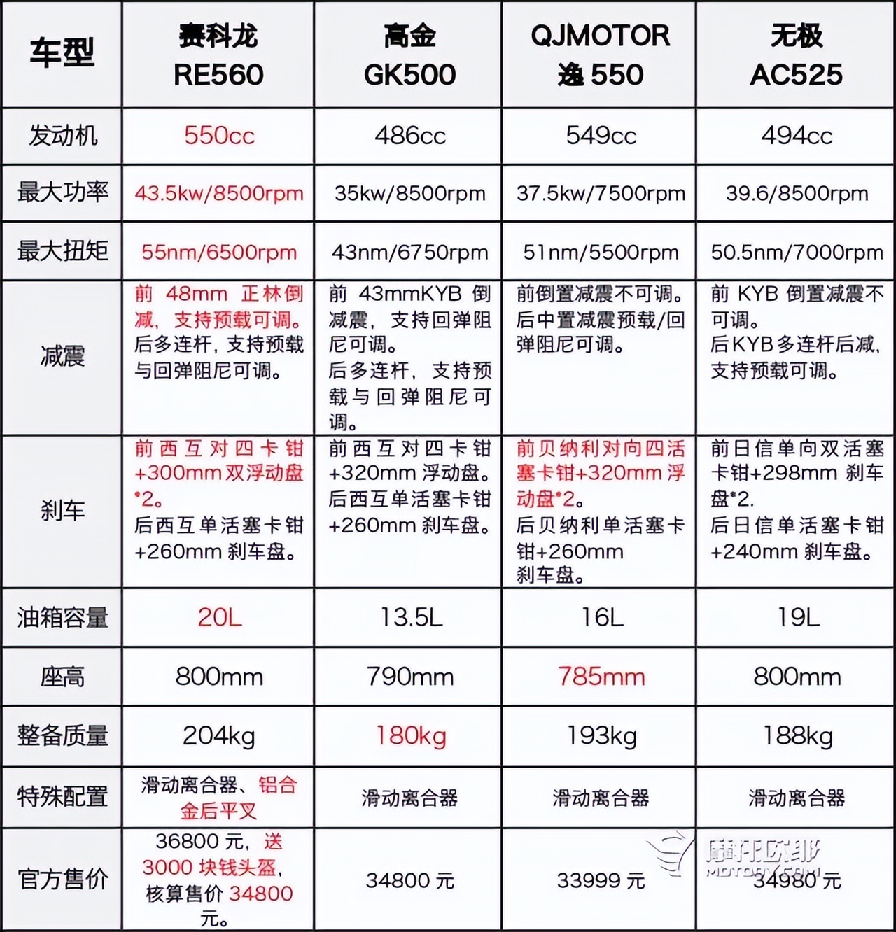 赛科龙560发动机怎么样,钱江逸500和赛科龙560哪个好
