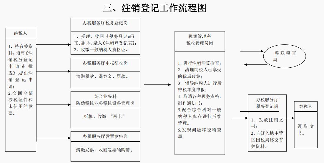 税收征管工作流程,税务局税收工作流程