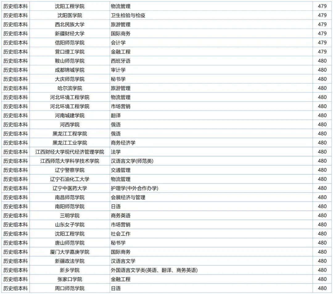2020辽宁提前批学校及专业,辽宁省各分数段可报考高校