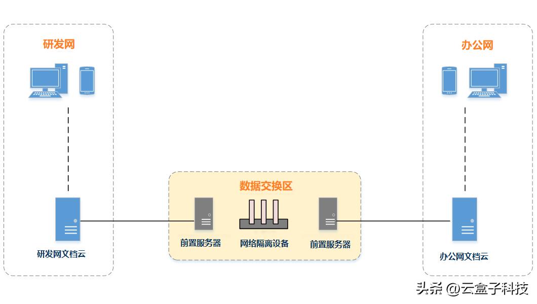 跨网文件交换系统,网络隔离数据交换