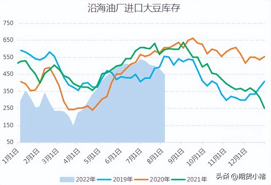 大豆库存下降对大豆价格构成,大豆期货下滑了吗