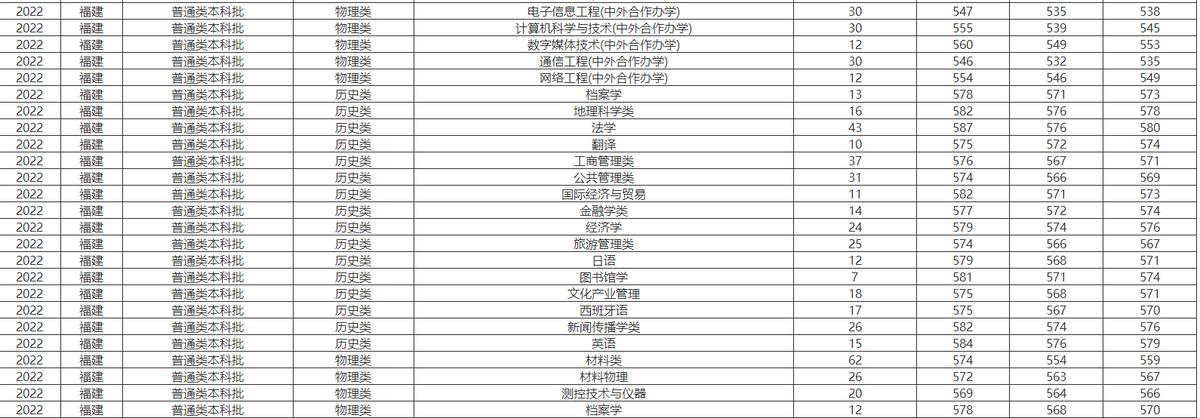 福建师范大学有哪些好专业，多少分考得上，为什么没能上双一流