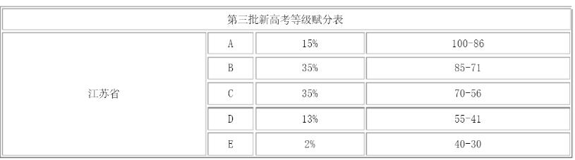 江苏高考如何计算赋分,江苏高考政治65分赋分一般多少分