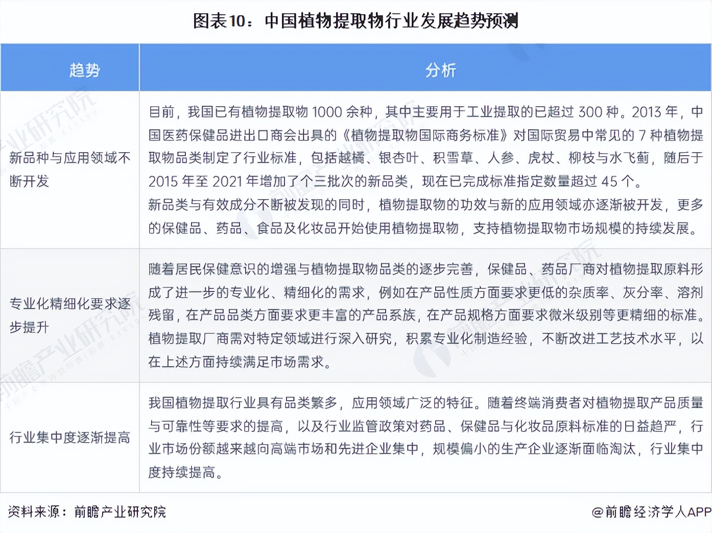 2020中国国内植物提取物市场预测,中国植物提取物行业排名