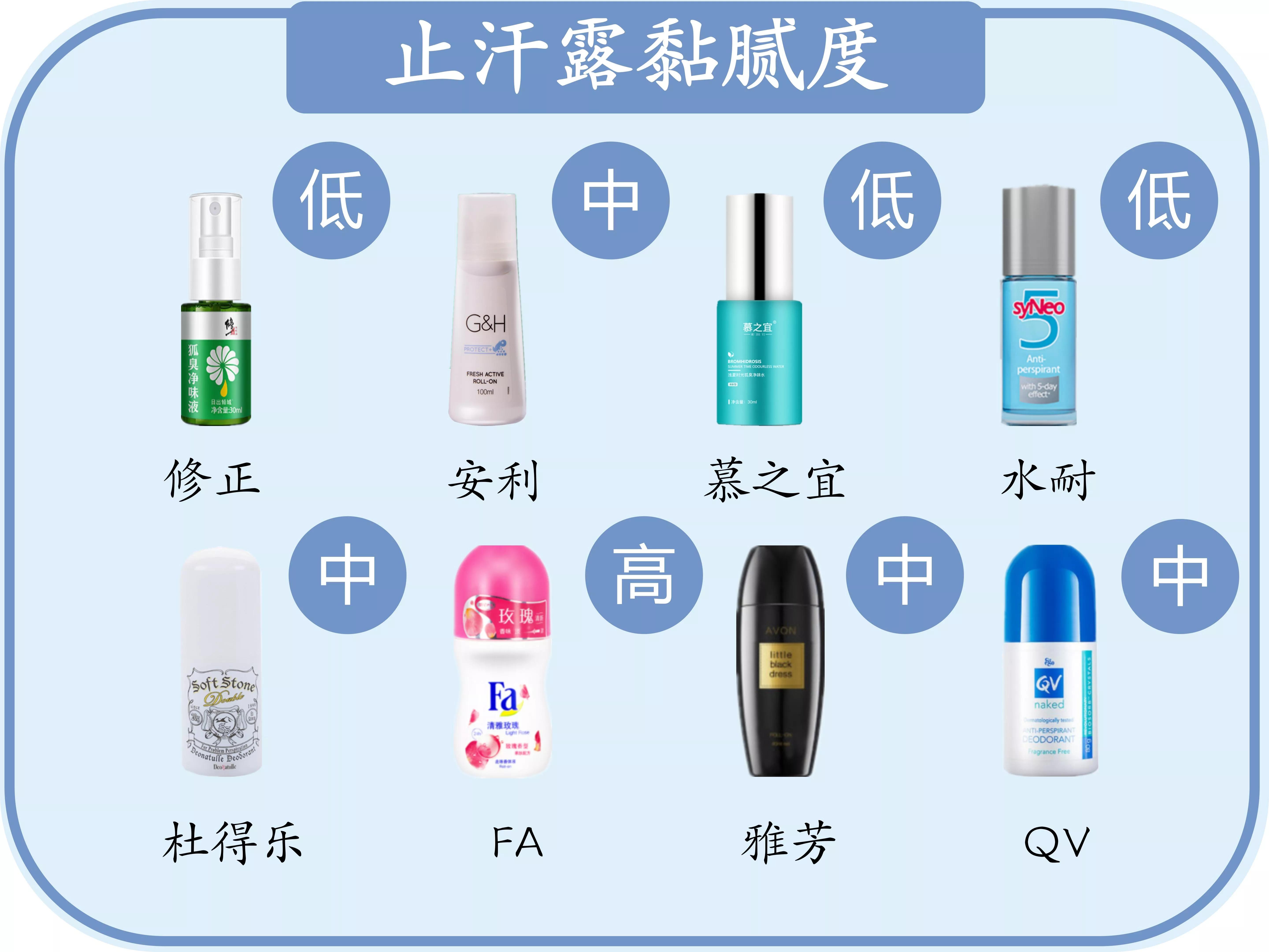 温和不刺激的止汗露测评,火爆全网的止汗露测评