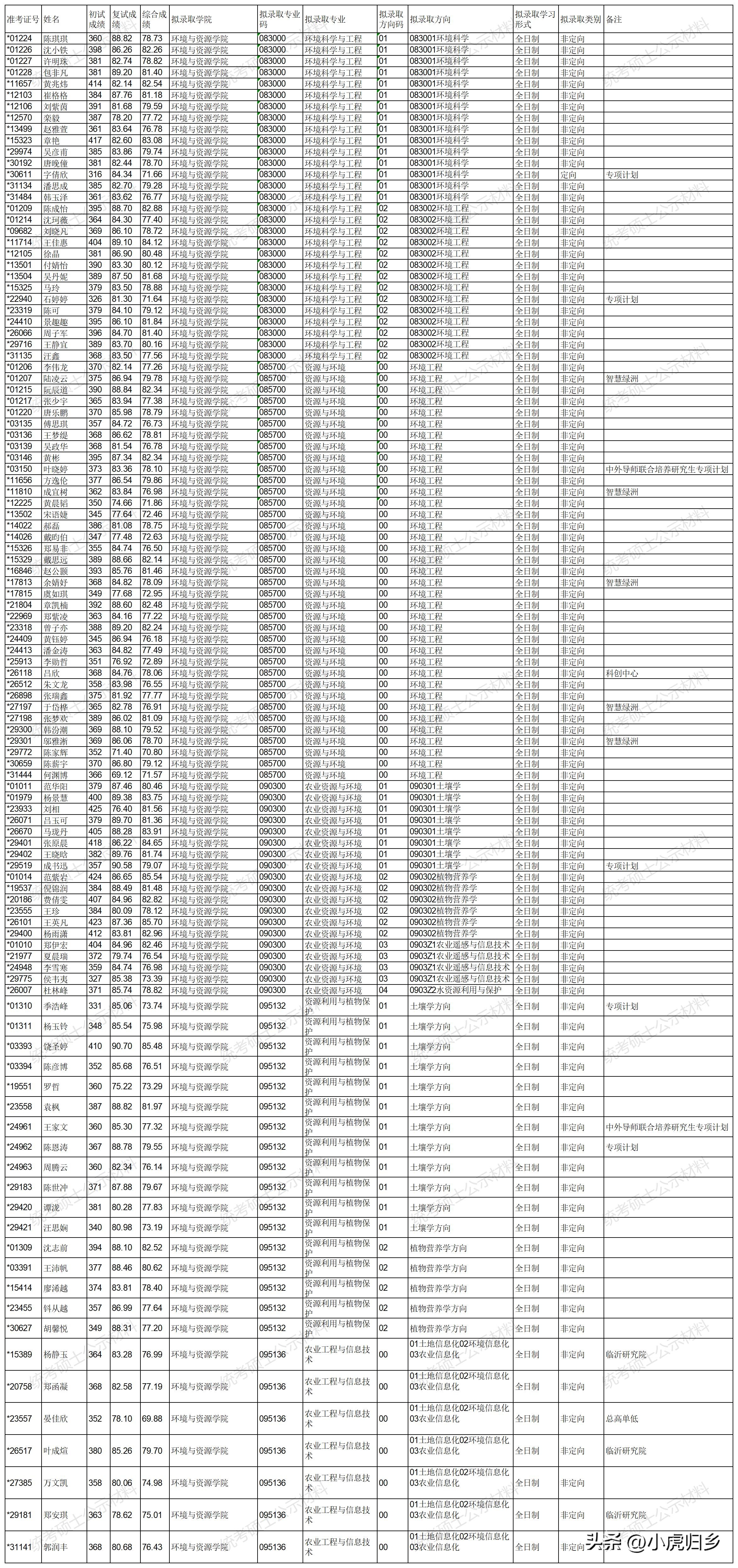 浙江大学2023年硕士研究生拟录取名单（统考生）