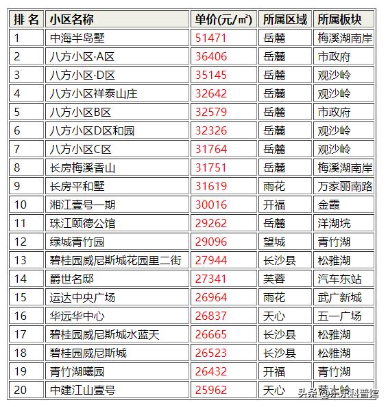 2021长沙二手房成交小区排行,长沙二手房出售新政策