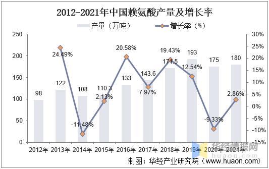 2020年国内赖氨酸市场报价上调,赖氨酸市场行情