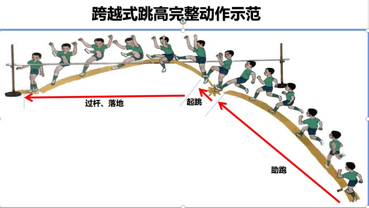 对跨越式跳高教学评价,跨越式跳高教学反思