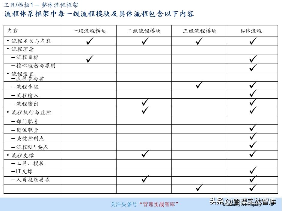 产业园招商运营流程及体系搭建,连锁标准化运营体系的建立与执行