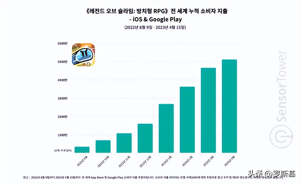 日赚百万美金的放置RPG《史莱姆大冒险》带给我们的分析与思考