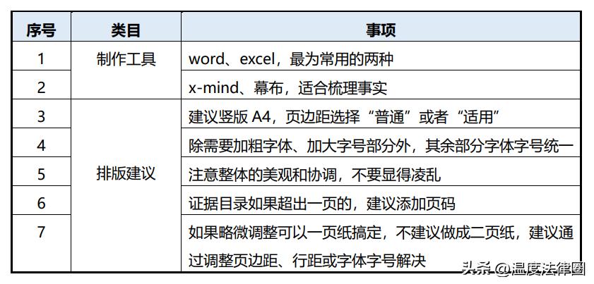 诉讼证据规则规定,民事诉讼证据目录制作指引