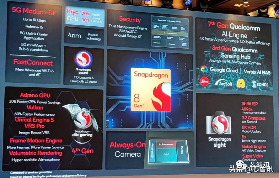 高通骁龙8gen1发布评测,高通骁龙8Gen1性能测评