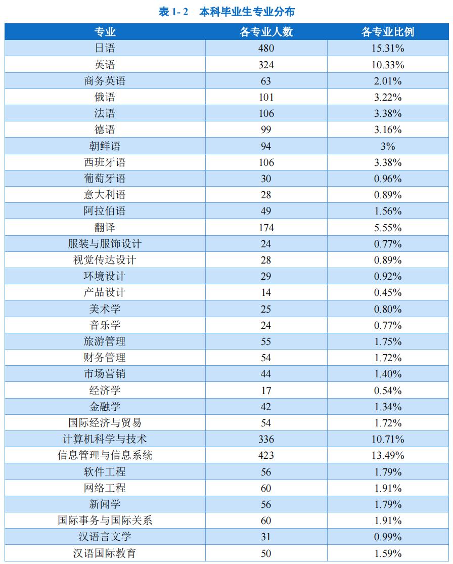 大连外国语大学：毕业生都去哪了？有没有非外语类本科专业？