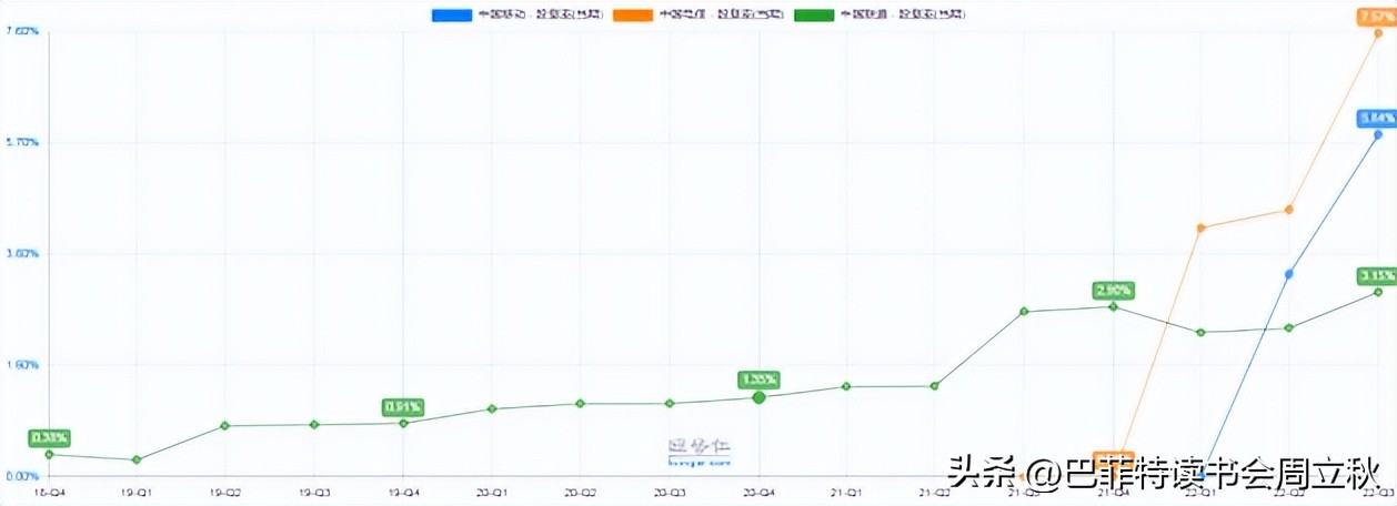 三大运营商的上涨逻辑,三大运营商的投资逻辑