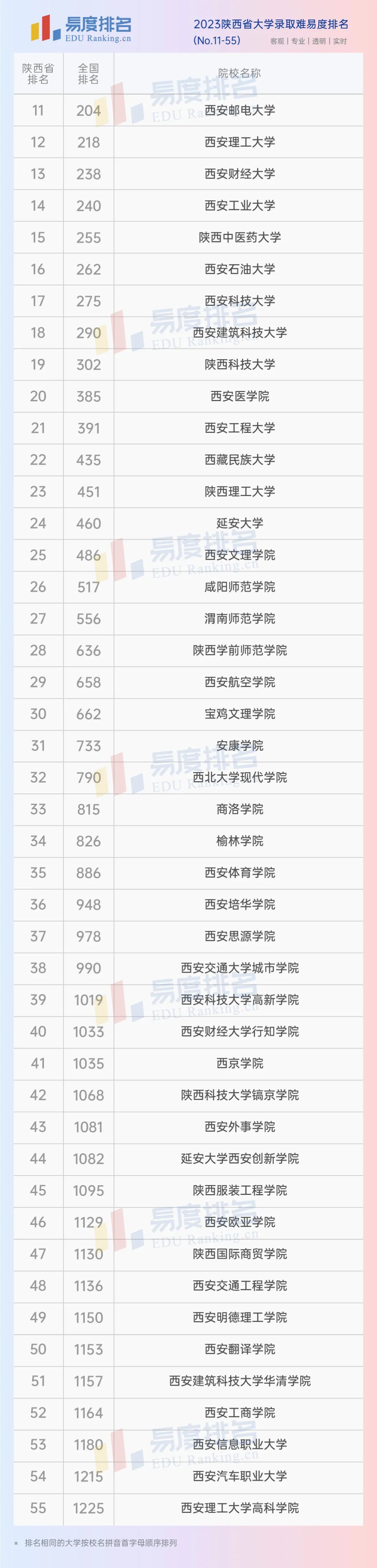 陕西大学排名2024最新排名,陕西大学排名2023最新排名榜