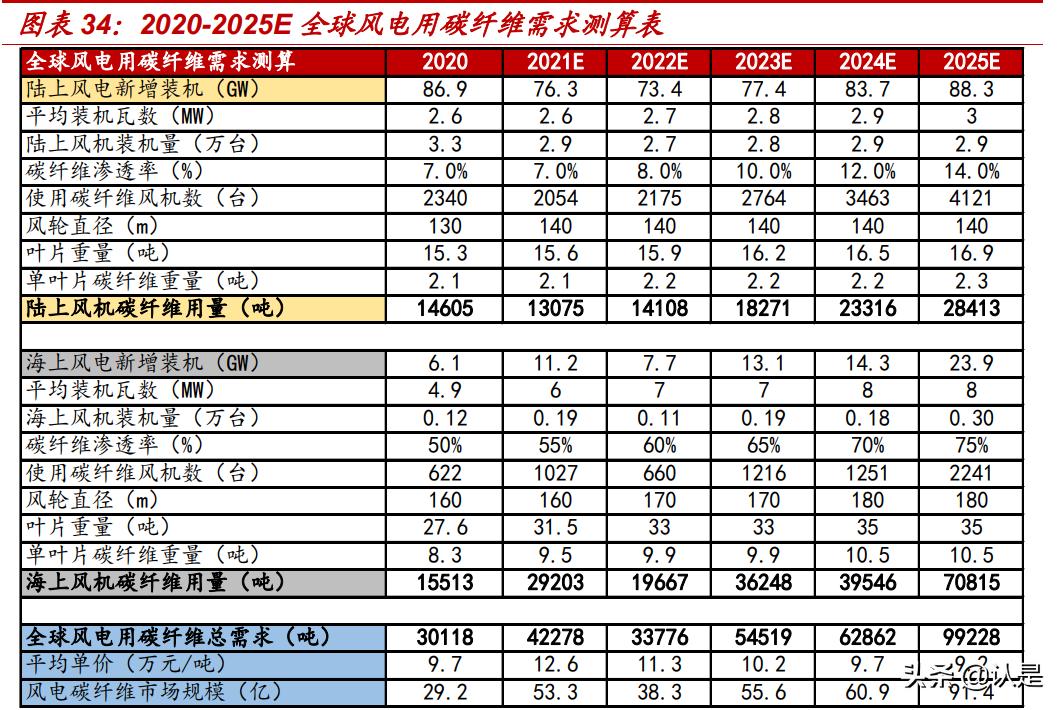 光威复材目前业务主要包括碳纤维,光威复材碳纤维在国内什么地位