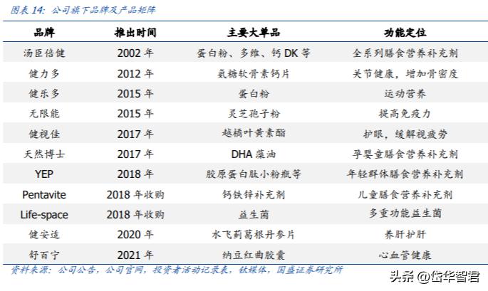 汤臣倍健健康营养品,汤臣倍健膳食营养补充剂