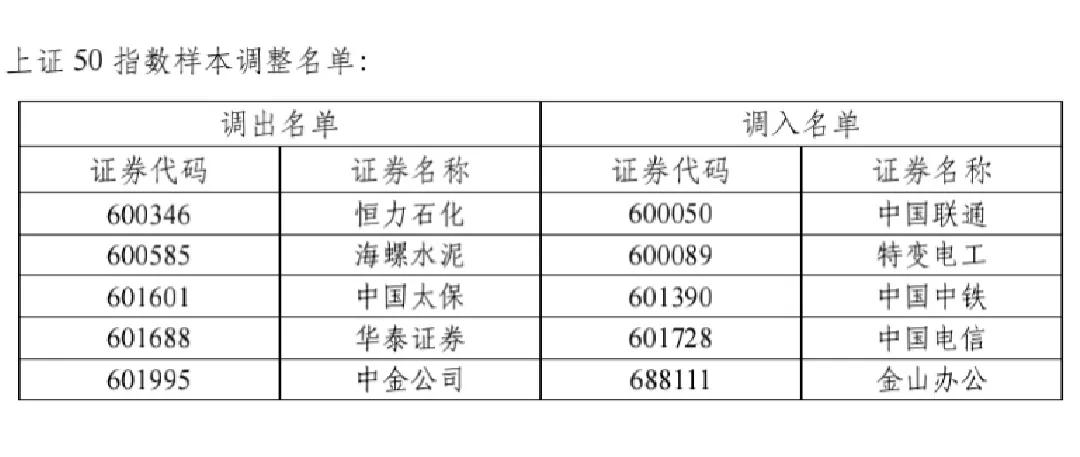 中国股市最好公司--上证50、180、380、科创50最新样板股变化名单