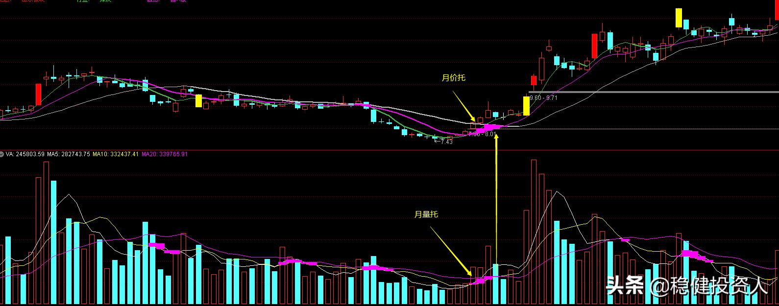 炒股技术之价托与量托,股票基础课程视频教程