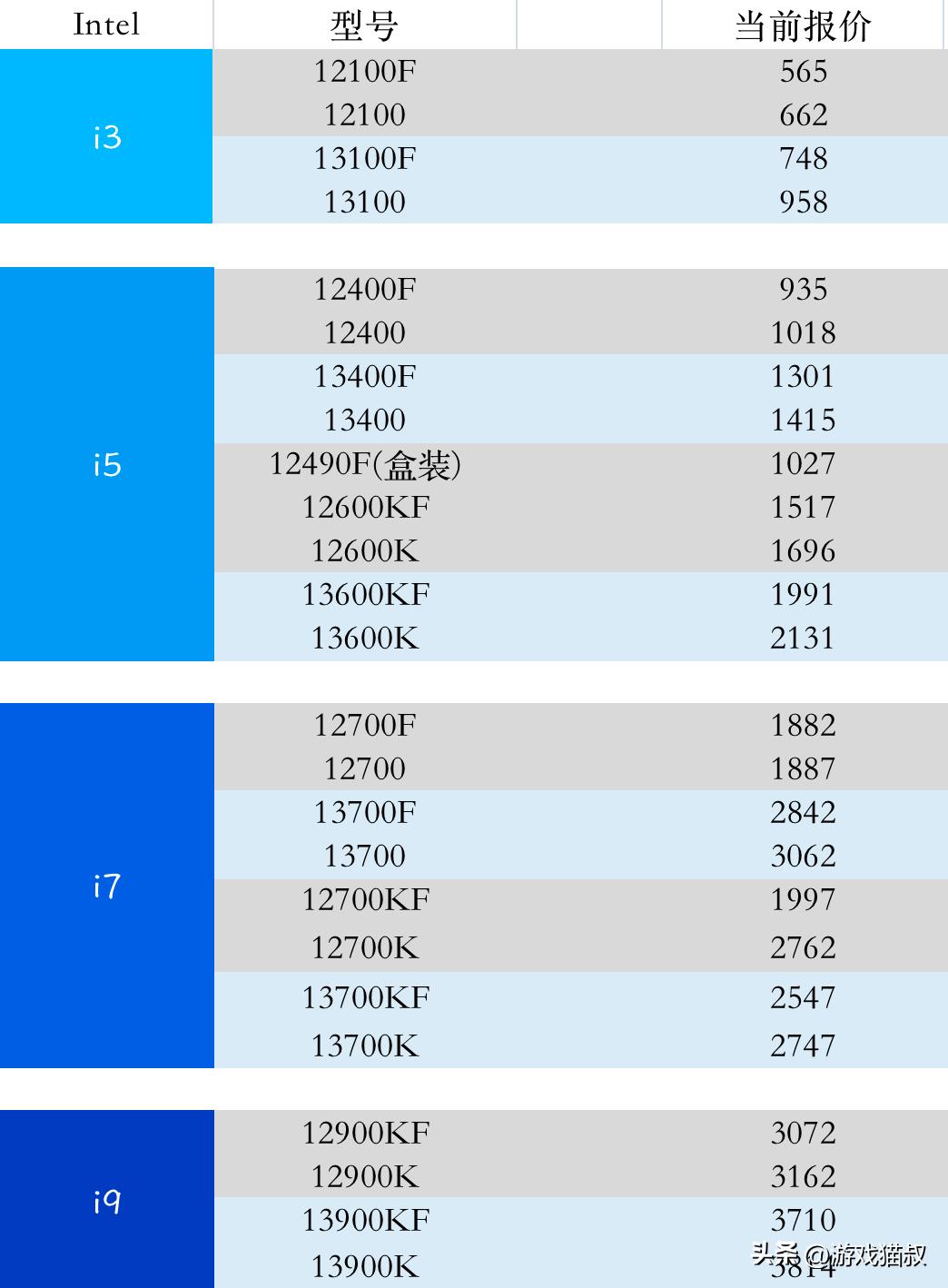 2023年最新二手cpu显卡报价,2021年3月8日电脑cpu价格表