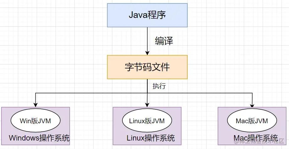jvm运行机制有哪些,jvm执行引擎的原理