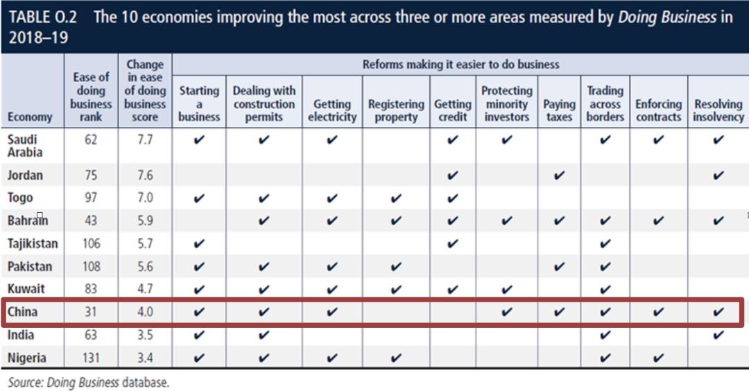 世界银行营商环境十大指标,世界银行营商环境2020前十排名