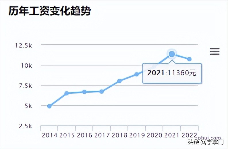 平均16.4K，2022第一季度各大城市测试员平均薪资出炉，快来看看
