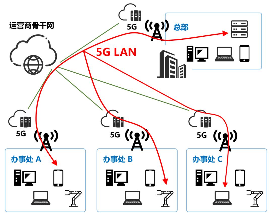 5glan技术的原理是什么,什么是5G示意图