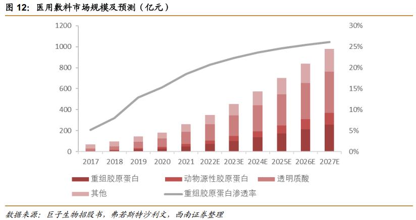 热门护肤品原料有哪些,胶原蛋白千亿品牌是什么成分