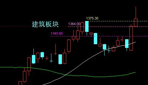 建材基建概念股分析,建筑股票最新走势分析