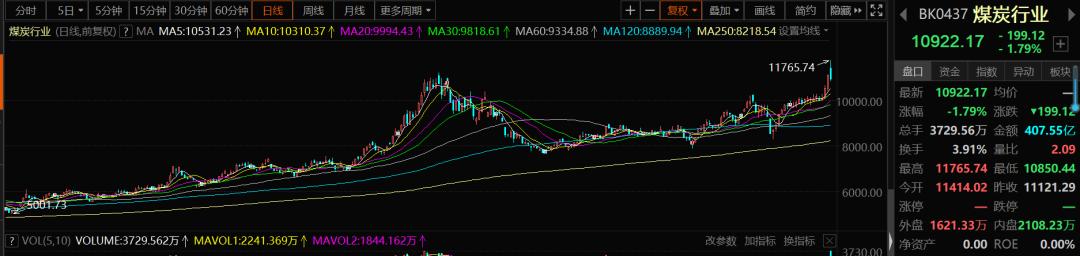 煤炭期货跳水,煤炭尾盘跳水