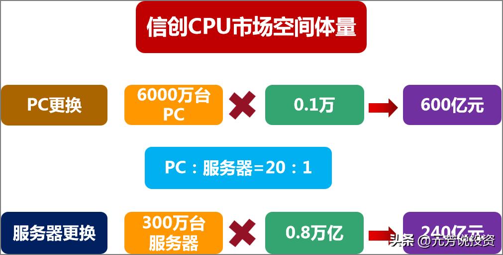 信创产业链各板块市场分析,信创产业龙头最新消息