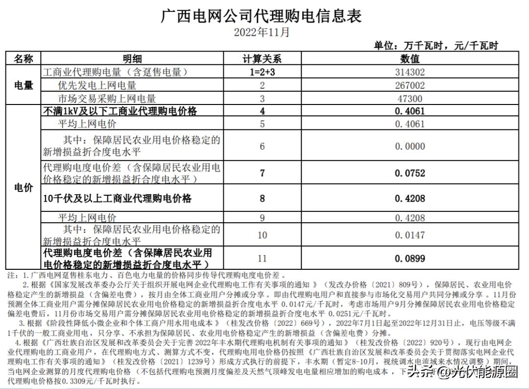 全国各省电网企业代理购电价格,国家电网阶梯电价一览表