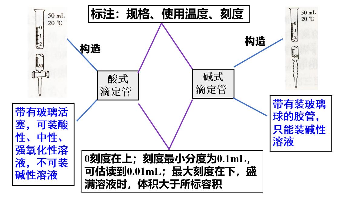酸碱中和滴定过程描述,酸碱中和滴定计算公式原理