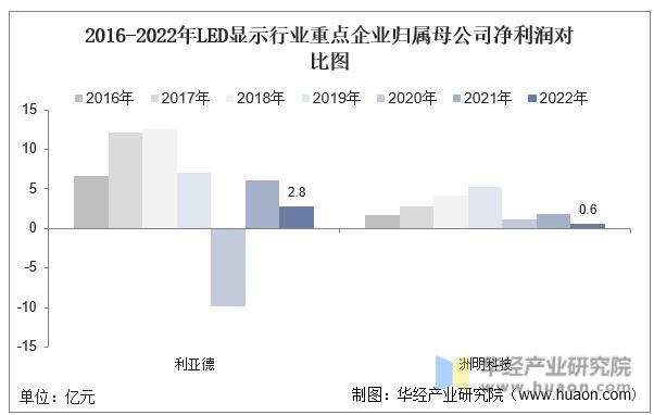 利亚德与洲明科技2020,利亚德与洲明科技实力对比