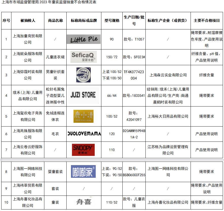 达人探店不标“广告”被罚；“舟喜”“littlepie”等10批次童装不合格