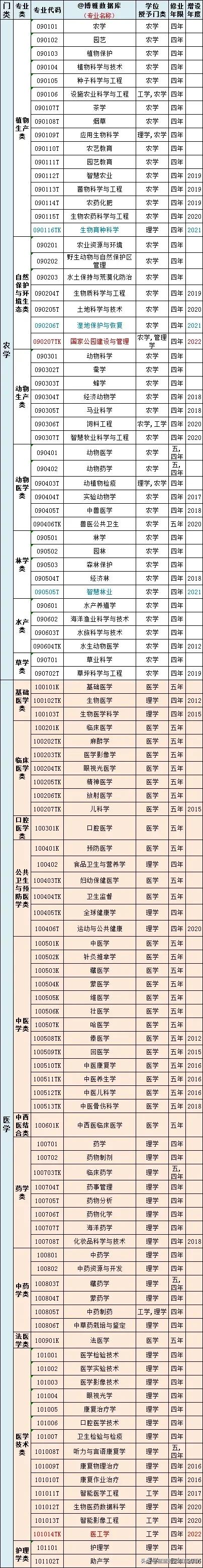 普通高等学校本科专业目录2023年,普通高等学校本科专业目录2012版