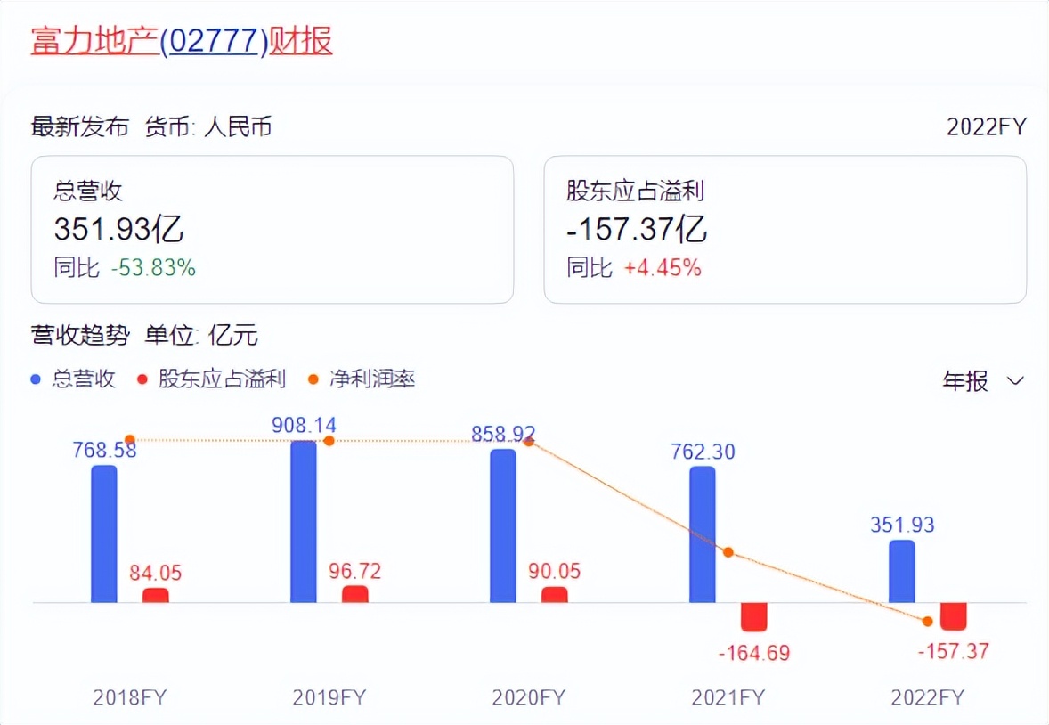 富力地产不予受理破产重整申请,富力破产已成定局