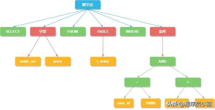 mysql分库分表的字段怎么选,分库分表的最佳实践