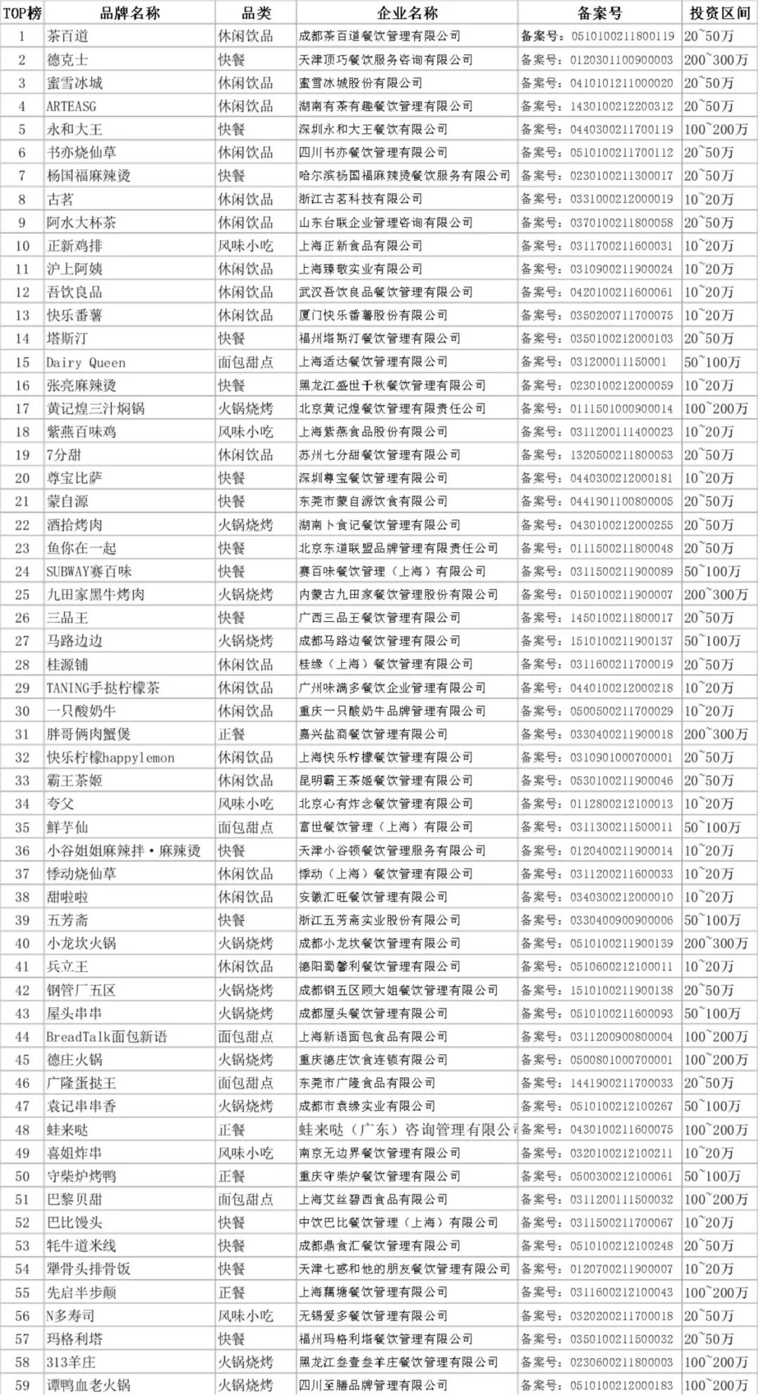 2022最火的加盟项目排名,2020餐饮加盟店排行榜及价格