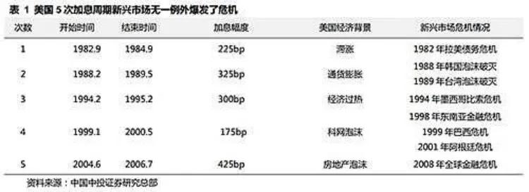 美联储历史加息纪录以及影响,历史美联储加息对环境影响