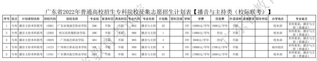 如何填报补录院校志愿广东,广东专科补录346分理科该怎么补录