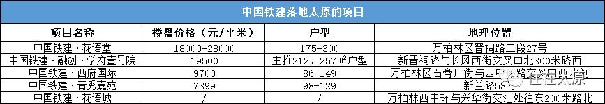 太原国资委最新项目,迁入太原的五大央企