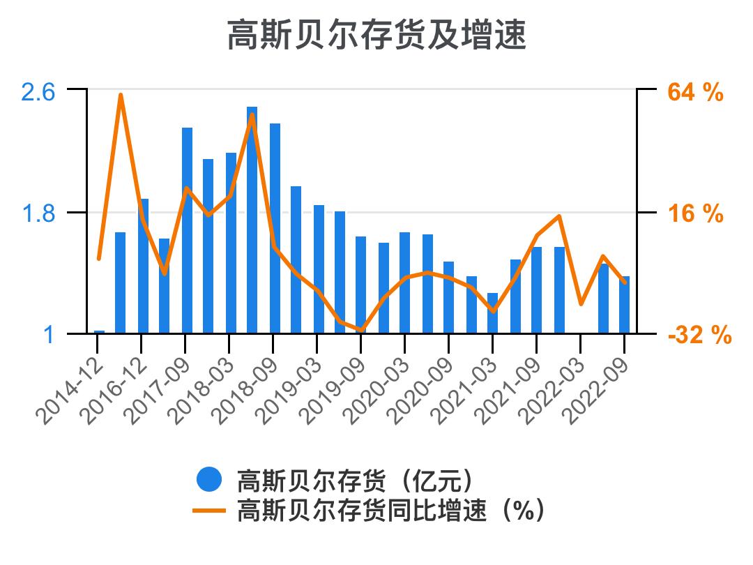 高斯贝尔价值分析,高斯贝尔年报