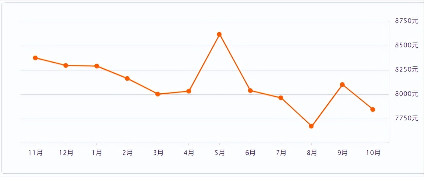 扬州房价最贵的区,扬州最贵的房价