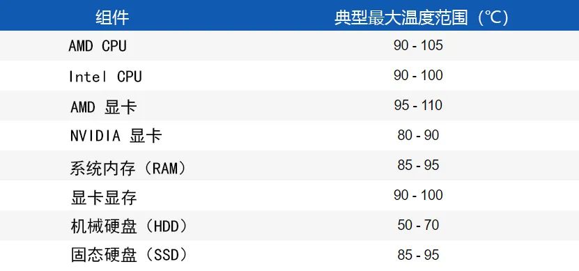 冬天电脑cpu温度多少度算高温,机箱多少度才算高温