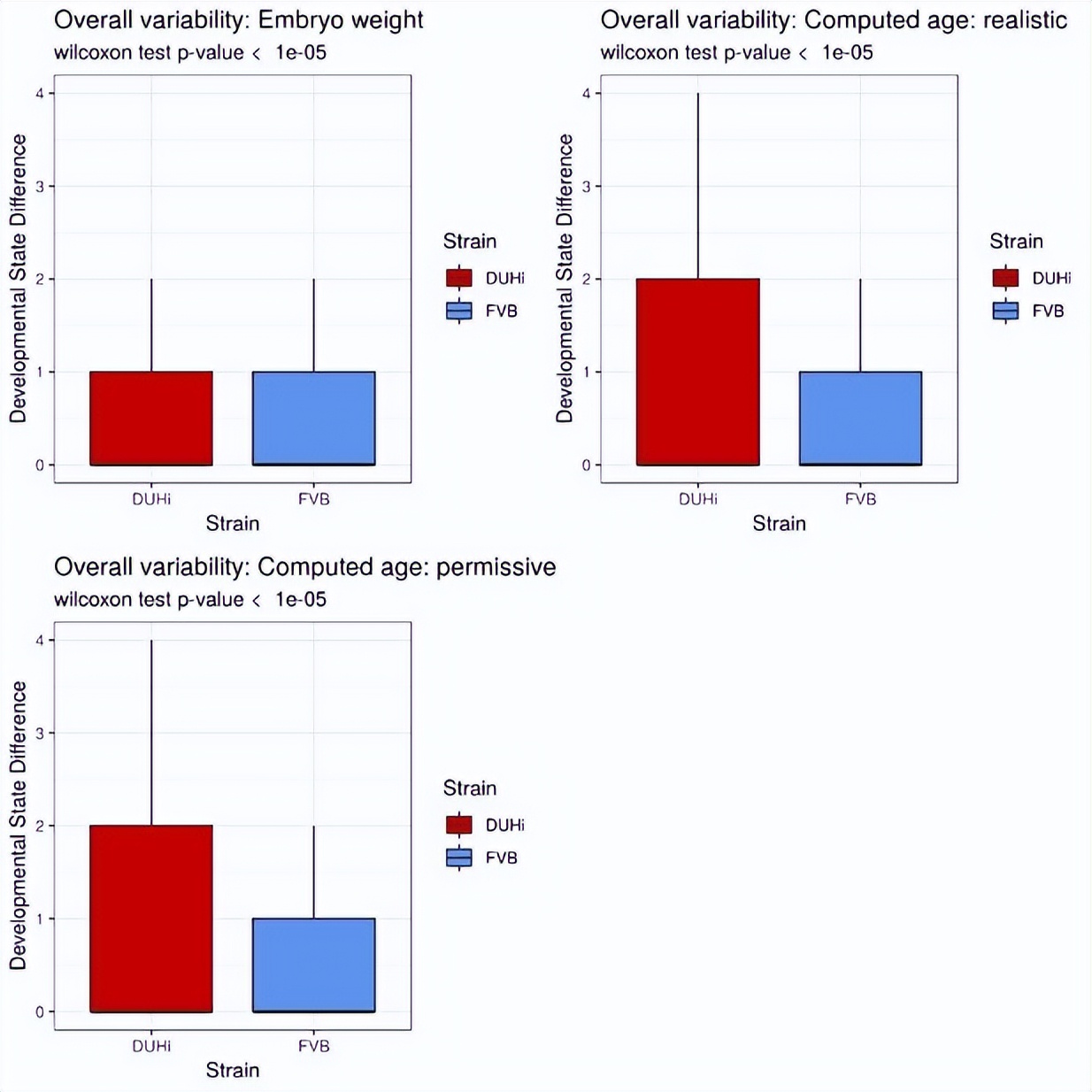 基于小鼠磨牙进化演变，研究其发育变异性通道的进化过程